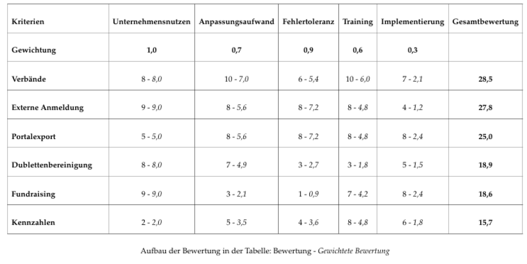 Entscheidungsmatrix