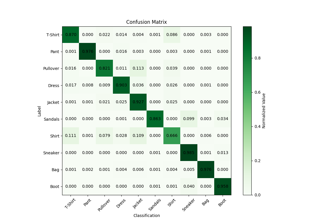 Confussion Matrix